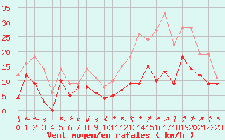 Courbe de la force du vent pour Millau - Soulobres (12)