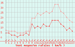 Courbe de la force du vent pour Angers-Beaucouz (49)