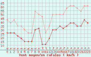 Courbe de la force du vent pour Boulogne (62)