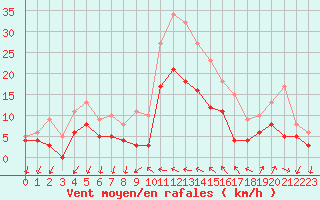 Courbe de la force du vent pour Hyres (83)