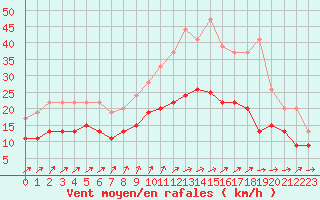 Courbe de la force du vent pour Niort (79)