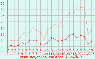 Courbe de la force du vent pour Les Pennes-Mirabeau (13)