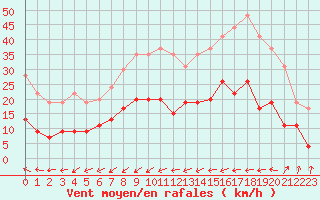 Courbe de la force du vent pour Belfort-Dorans (90)