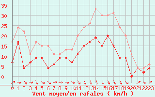 Courbe de la force du vent pour Bergerac (24)