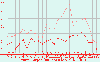 Courbe de la force du vent pour Vichy (03)