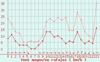 Courbe de la force du vent pour Carcassonne (11)