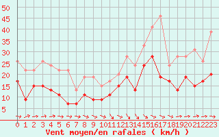 Courbe de la force du vent pour Toulouse-Francazal (31)
