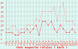 Courbe de la force du vent pour Alenon (61)