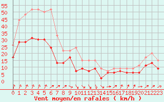 Courbe de la force du vent pour Toussus-le-Noble (78)