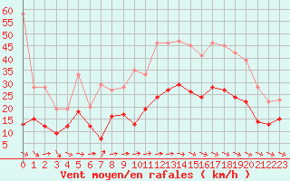 Courbe de la force du vent pour Bziers Cap d