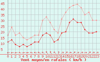 Courbe de la force du vent pour Bordeaux (33)