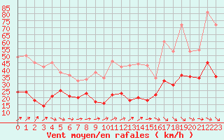 Courbe de la force du vent pour Saint-Brieuc (22)