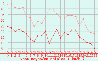 Courbe de la force du vent pour Lannion (22)