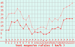 Courbe de la force du vent pour Port-en-Bessin (14)