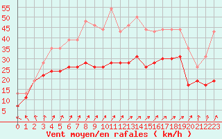 Courbe de la force du vent pour Barfleur - Gatteville-le-Phare (50)