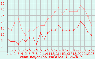 Courbe de la force du vent pour Niort (79)