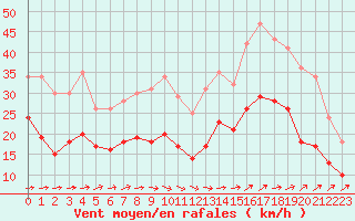 Courbe de la force du vent pour Cherbourg (50)