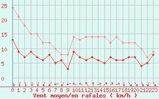 Courbe de la force du vent pour Ile d