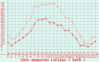 Courbe de la force du vent pour Ile du Levant (83)