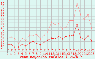 Courbe de la force du vent pour Metz (57)