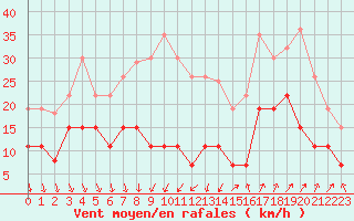 Courbe de la force du vent pour Nmes - Courbessac (30)