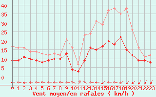 Courbe de la force du vent pour Saint-Dizier (52)