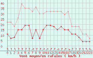 Courbe de la force du vent pour Lons-le-Saunier (39)