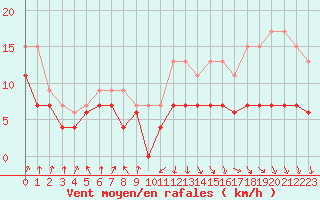 Courbe de la force du vent pour Evreux (27)