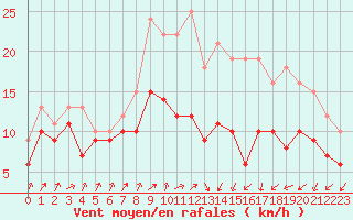 Courbe de la force du vent pour Cherbourg (50)