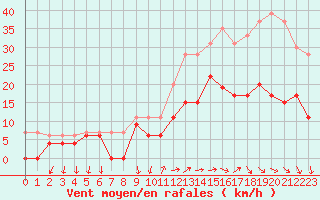 Courbe de la force du vent pour Le Bourget (93)