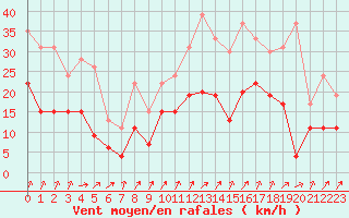Courbe de la force du vent pour Deauville (14)