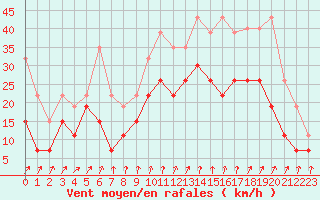 Courbe de la force du vent pour Caen (14)