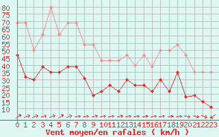 Courbe de la force du vent pour Cap Corse (2B)