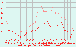 Courbe de la force du vent pour Cognac (16)