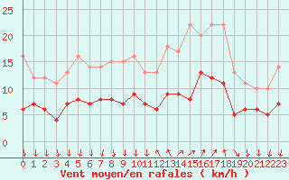 Courbe de la force du vent pour Cannes (06)