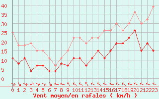 Courbe de la force du vent pour Cazaux (33)