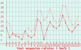 Courbe de la force du vent pour Cognac (16)