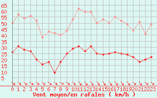 Courbe de la force du vent pour Leucate (11)