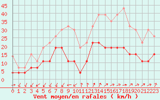 Courbe de la force du vent pour Embrun (05)