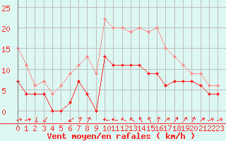 Courbe de la force du vent pour Ile du Levant (83)