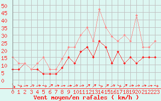 Courbe de la force du vent pour Villacoublay (78)