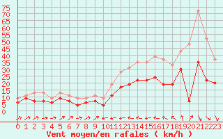 Courbe de la force du vent pour Perpignan (66)