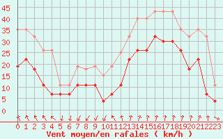 Courbe de la force du vent pour Istres (13)
