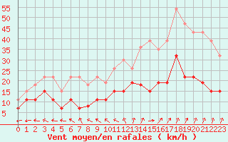 Courbe de la force du vent pour Chartres (28)