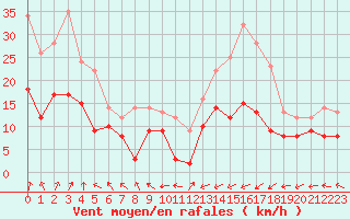 Courbe de la force du vent pour Nancy - Ochey (54)
