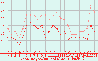 Courbe de la force du vent pour Muret (31)