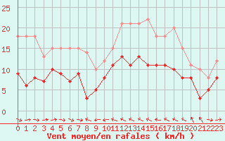 Courbe de la force du vent pour Solenzara - Base arienne (2B)