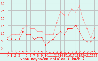 Courbe de la force du vent pour Tarbes (65)