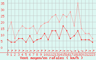 Courbe de la force du vent pour Mont-de-Marsan (40)