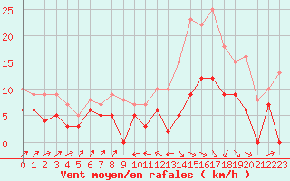 Courbe de la force du vent pour Le Puy - Loudes (43)